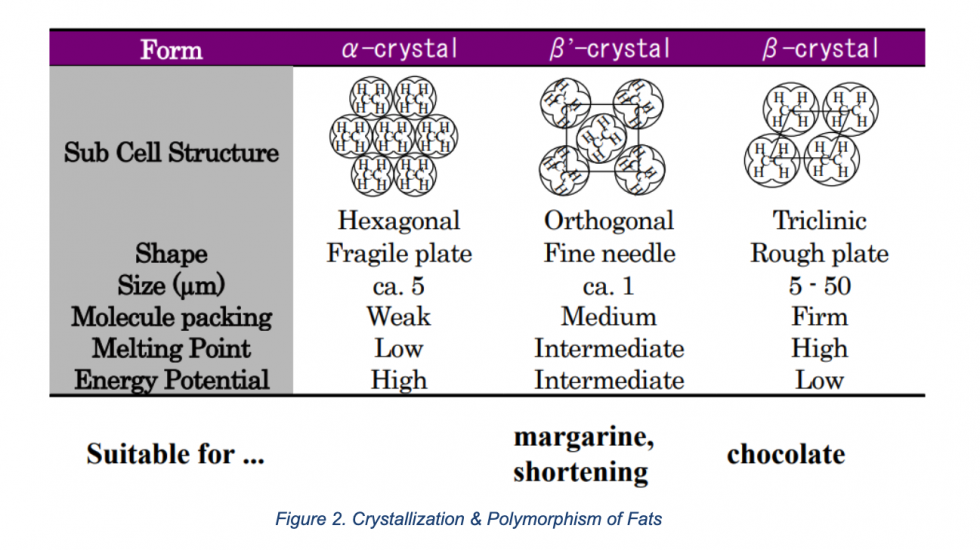 Understanding Fats and Oils is Key to Sustainable Formulation